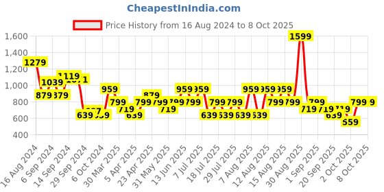 myntra.com Trendyol Striped Round Neck Regular Top trendyol Price History Graph from 16 Aug 2024 to 4 Oct 2025