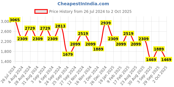 myntra.com Trendyol Striped Round Neck Sheath Midi Dress trendyol Price History Graph from 26 Jul 2024 to 2 Oct 2025