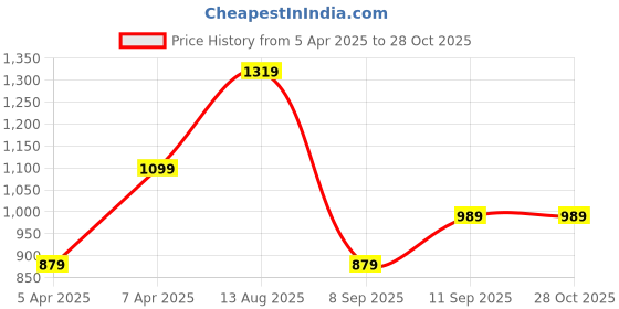 myntra.com Trendyol Striped Round Neck Top trendyol Price History Graph from 5 Apr 2025 to 28 Oct 2025