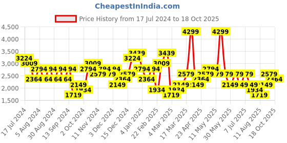 myntra.com Trendyol Striped Round Neck Top With Trousers trendyol Price History Graph from 17 Jul 2024 to 18 Oct 2025