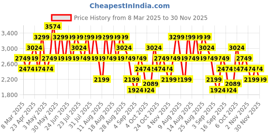 myntra.com Trendyol Striped Round Neck Top With Trousers Co-Ords trendyol Price History Graph from 8 Mar 2025 to 30 Nov 2025