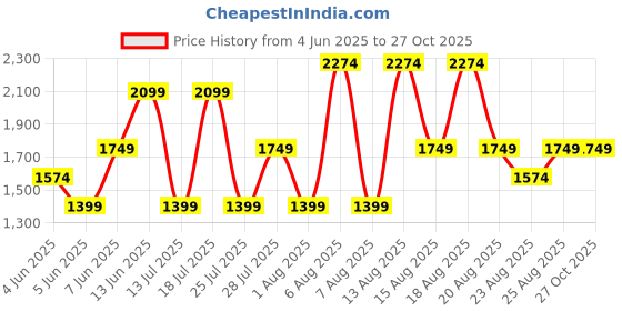 myntra.com Trendyol Striped Scarf Neck Midi Dress trendyol Price History Graph from 4 Jun 2025 to 27 Oct 2025