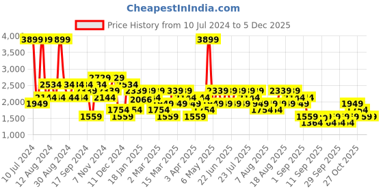 myntra.com Trendyol Striped Self Design Turtle Neck Pullover Sweater trendyol Price History Graph from 10 Jul 2024 to 2 Dec 2025