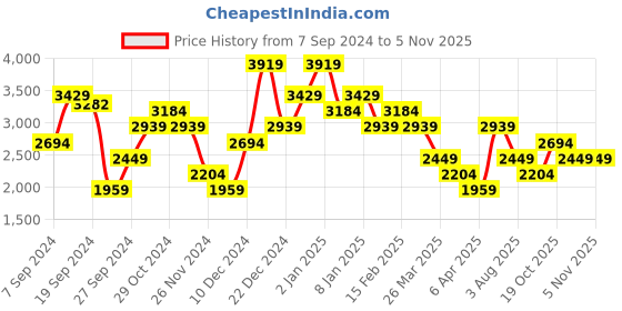myntra.com Trendyol Striped Sheath Midi Dress trendyol Price History Graph from 7 Sep 2024 to 4 Nov 2025