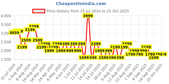 myntra.com Trendyol Striped Shirt Collar Front Twist Knot Pure Cotton Midi Dress trendyol Price History Graph from 25 Jul 2024 to 25 Oct 2025