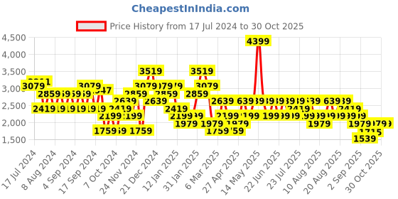 myntra.com Trendyol Striped Shirt Collar Pullover trendyol Price History Graph from 17 Jul 2024 to 29 Oct 2025