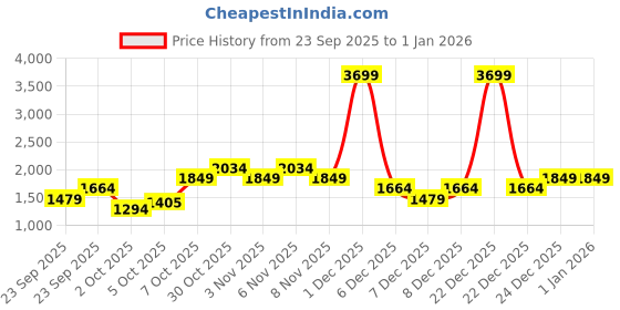 myntra.com Trendyol Striped Shirt Collar Pullover trendyol Price History Graph from 23 Sep 2025 to 1 Jan 2026