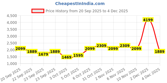 myntra.com Trendyol Striped Shirt Collar Pullover Sweaters trendyol Price History Graph from 20 Sep 2025 to 4 Dec 2025