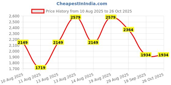 myntra.com Trendyol Striped Shirt Midi Dress trendyol Price History Graph from 10 Aug 2025 to 26 Oct 2025