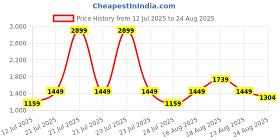 myntra.com Trendyol Striped Shirt Style Top trendyol Price History Graph from 12 Jul 2025 to 24 Aug 2025