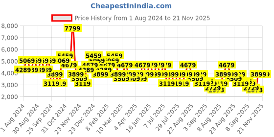 myntra.com Trendyol Striped Shirt With Trousers Co-Ords trendyol Price History Graph from 1 Aug 2024 to 20 Nov 2025