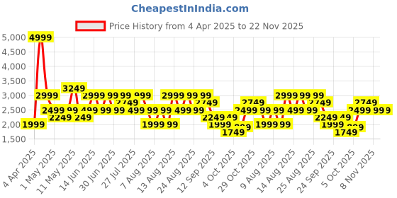 myntra.com Trendyol Striped Shoulder Shoulder Straps Crop Top With Shorts trendyol Price History Graph from 4 Apr 2025 to 22 Nov 2025
