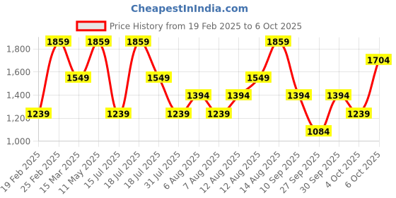 myntra.com Trendyol Striped Shoulder Strap Fit & Flare Midi Dress trendyol Price History Graph from 19 Feb 2025 to 4 Oct 2025