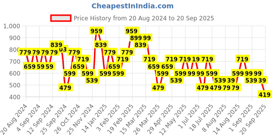 myntra.com Trendyol Striped Shoulder Straps Crop Top trendyol Price History Graph from 20 Aug 2024 to 20 Sep 2025
