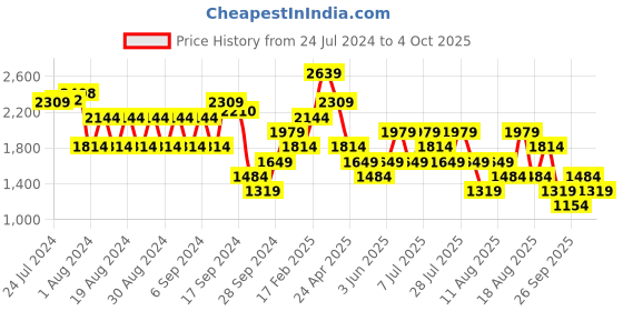myntra.com Trendyol Striped Shoulder Straps Fit & Flare Midi Dress trendyol Price History Graph from 24 Jul 2024 to 4 Oct 2025