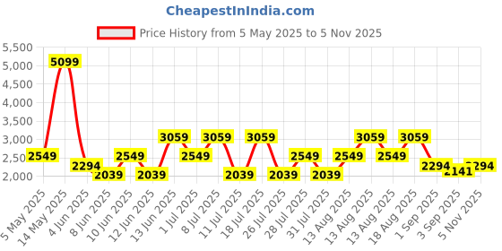 myntra.com Trendyol Striped Shoulder Straps Pleated A-Line Midi Plus Size Dress trendyol Price History Graph from 5 May 2025 to 5 Nov 2025