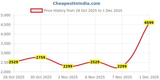 myntra.com Trendyol Striped Single Breasted Blazer trendyol Price History Graph from 26 Oct 2025 to 1 Dec 2025
