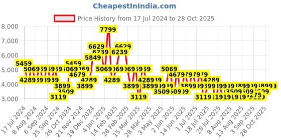 myntra.com Trendyol Striped Sleeveless Blazer With Trousers trendyol Price History Graph from 17 Jul 2024 to 28 Oct 2025