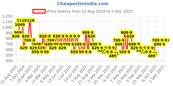 myntra.com Trendyol Striped Sleeveless Top trendyol Price History Graph from 12 Aug 2024 to 5 Dec 2025