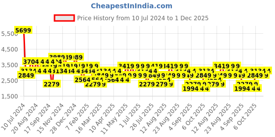myntra.com Trendyol Striped Spread Collar Acrylic Pullover Sweater trendyol Price History Graph from 10 Jul 2024 to 1 Dec 2025
