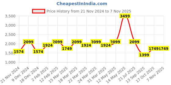 myntra.com Trendyol Striped Spread Collar Casual Shirt trendyol Price History Graph from 21 Nov 2024 to 6 Nov 2025