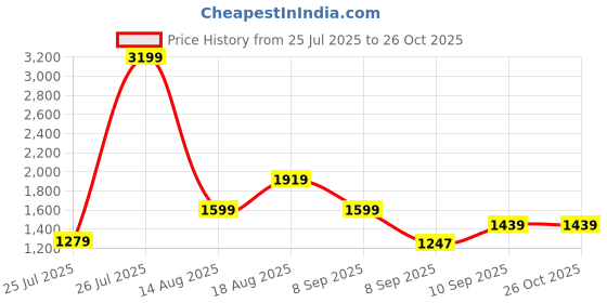 myntra.com Trendyol Striped Spread Collar Cotton Shirt trendyol Price History Graph from 25 Jul 2025 to 26 Oct 2025