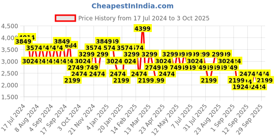myntra.com Trendyol Striped Spread Collar Drop-Shoulder Sleeves Pullover Sweaters trendyol Price History Graph from 17 Jul 2024 to 3 Oct 2025