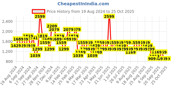 myntra.com Trendyol Striped Spread Collar Pullover Sweatshirt trendyol Price History Graph from 19 Aug 2024 to 25 Oct 2025