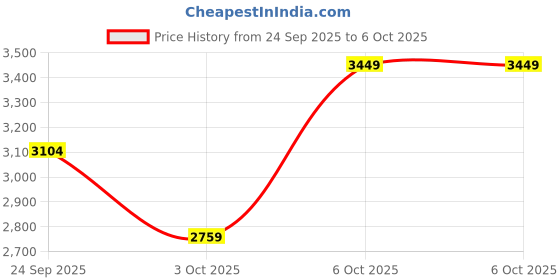 myntra.com Trendyol Striped Spread Collar Tailored Jacket trendyol Price History Graph from 24 Sep 2025 to 5 Oct 2025