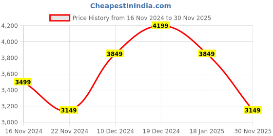 myntra.com Trendyol Striped Square Neck Sheath Midi Dress trendyol Price History Graph from 16 Nov 2024 to 30 Nov 2025