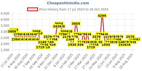 myntra.com Trendyol Striped Straight Knee Length Skirt trendyol Price History Graph from 17 Jul 2024 to 26 Oct 2025