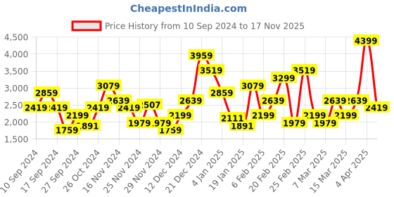 myntra.com Trendyol Striped Straight Lounge Pant trendyol Price History Graph from 10 Sep 2024 to 17 Nov 2025