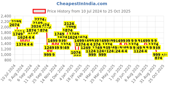myntra.com Trendyol Striped Straight Midi Skirts trendyol Price History Graph from 10 Jul 2024 to 24 Oct 2025