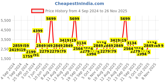 myntra.com Trendyol Striped Sweater & Trouser Co-Ords trendyol Price History Graph from 4 Sep 2024 to 25 Nov 2025
