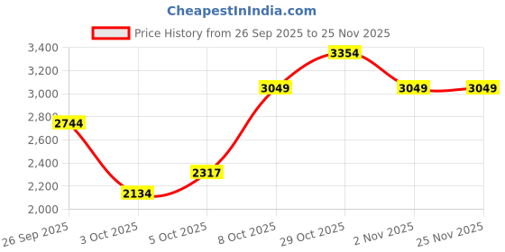 myntra.com Trendyol Striped Sweater And Trousers trendyol Price History Graph from 26 Sep 2025 to 25 Nov 2025