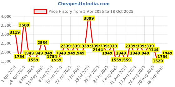 myntra.com Trendyol Striped Swim Bikini Set trendyol Price History Graph from 3 Apr 2025 to 18 Oct 2025