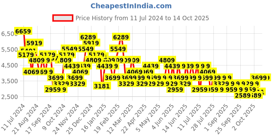myntra.com Trendyol Striped Tailored Jacket trendyol Price History Graph from 11 Jul 2024 to 14 Oct 2025