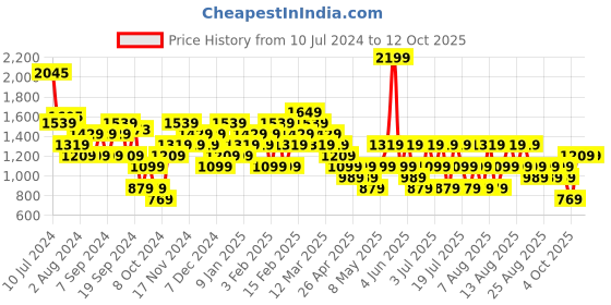 myntra.com Trendyol Striped Tie-Up Shrug trendyol Price History Graph from 10 Jul 2024 to 12 Oct 2025