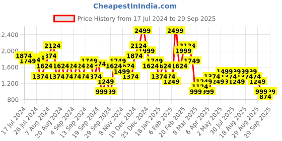 myntra.com Trendyol Striped Tie Ups Detail Mini Skorts trendyol Price History Graph from 17 Jul 2024 to 29 Sep 2025