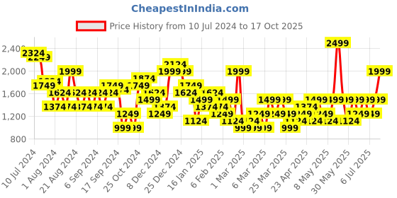 myntra.com Trendyol Striped Tie-Ups Flared Skirts trendyol Price History Graph from 10 Jul 2024 to 17 Oct 2025