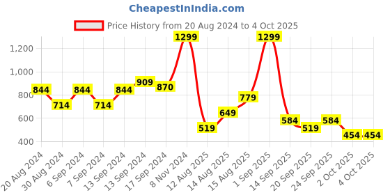 myntra.com Trendyol Striped Top trendyol Price History Graph from 20 Aug 2024 to 4 Oct 2025