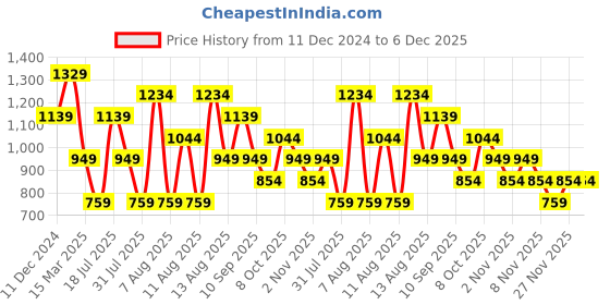 myntra.com Trendyol Striped Top trendyol Price History Graph from 11 Dec 2024 to 5 Dec 2025