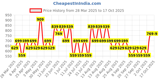 myntra.com Trendyol Striped Top trendyol Price History Graph from 28 Mar 2025 to 16 Oct 2025