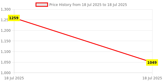 myntra.com Trendyol Striped Top trendyol Price History Graph from 18 Jul 2025 to 18 Jul 2025