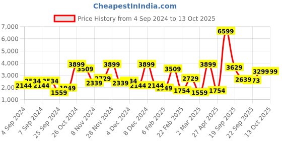 myntra.com Trendyol Striped Top & Trouser Co-Ord Set trendyol Price History Graph from 4 Sep 2024 to 13 Oct 2025