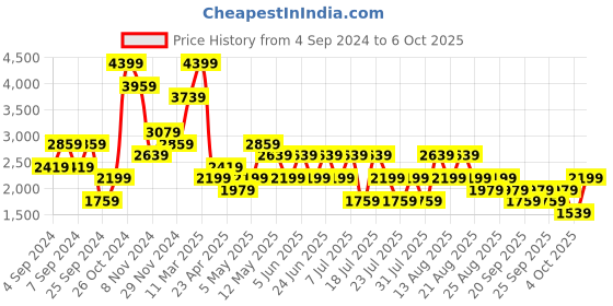 myntra.com Trendyol Striped Top & Trouser Co-Ords trendyol Price History Graph from 4 Sep 2024 to 4 Oct 2025