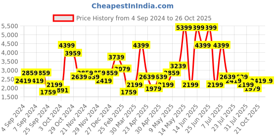 myntra.com Trendyol Striped Top & Trouser Co-Ords trendyol Price History Graph from 4 Sep 2024 to 25 Oct 2025