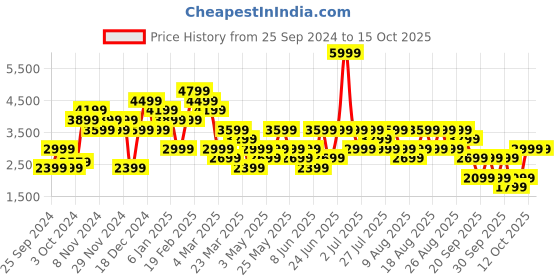 myntra.com Trendyol Striped Top & Trousers Co-Ords trendyol Price History Graph from 25 Sep 2024 to 15 Oct 2025
