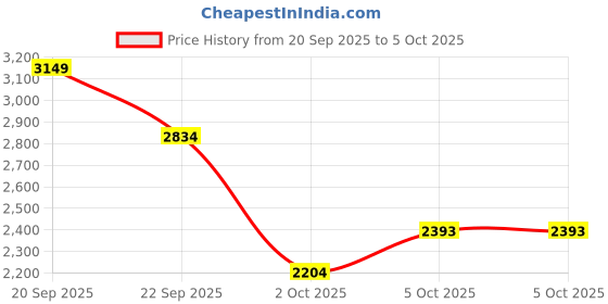 myntra.com Trendyol Striped Top With Trousers trendyol Price History Graph from 20 Sep 2025 to 2 Oct 2025