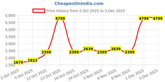 myntra.com Trendyol Striped Top With Trousers trendyol Price History Graph from 2 Oct 2025 to 1 Dec 2025